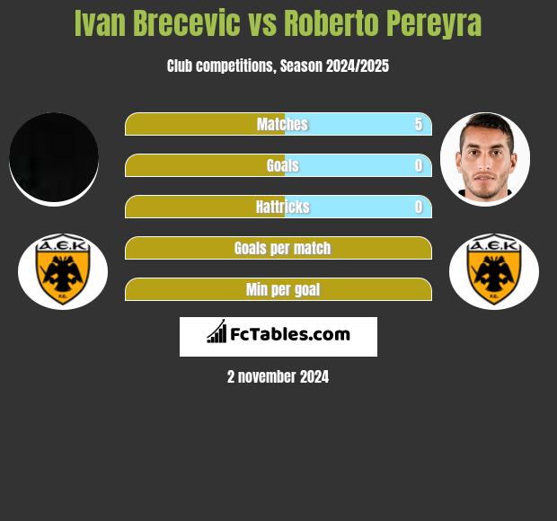 Ivan Brecevic vs Roberto Pereyra h2h player stats