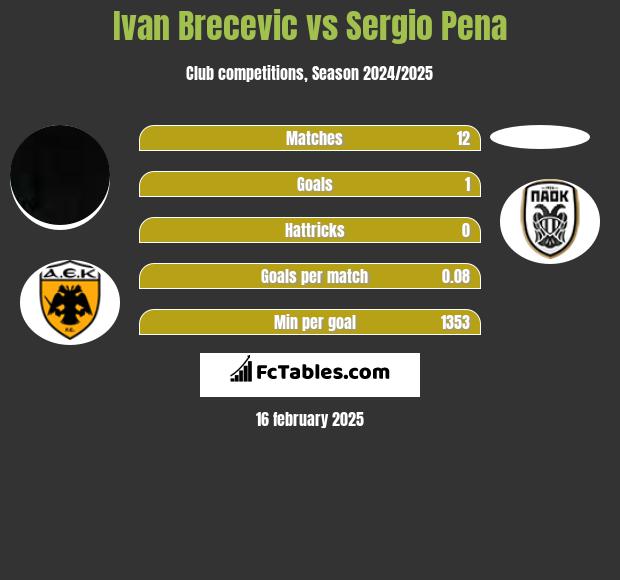 Ivan Brecevic vs Sergio Pena h2h player stats