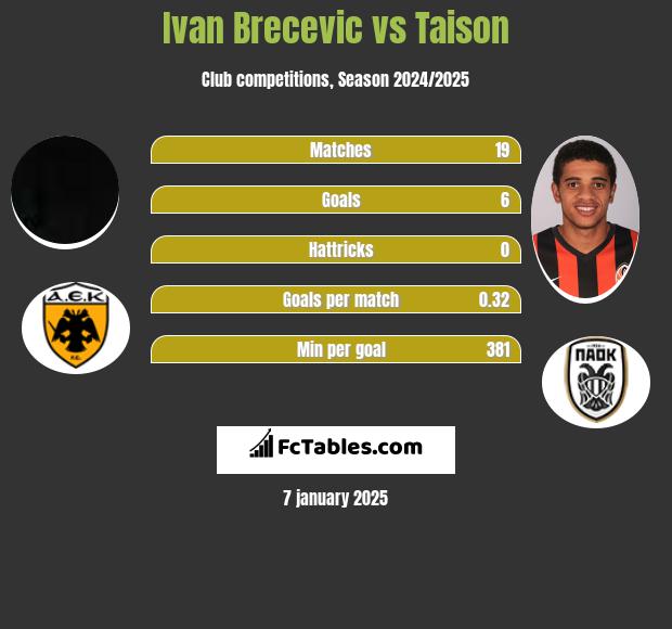 Ivan Brecevic vs Taison h2h player stats