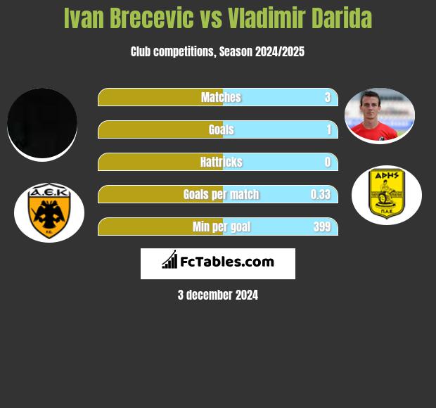 Ivan Brecevic vs Vladimir Darida h2h player stats