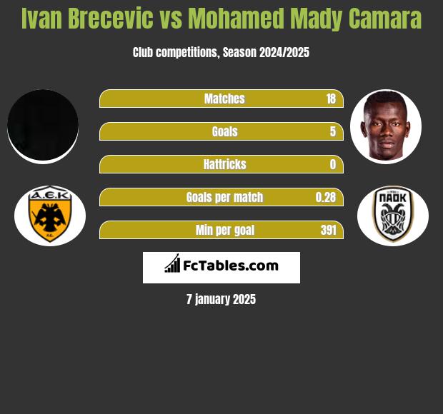 Ivan Brecevic vs Mohamed Mady Camara h2h player stats