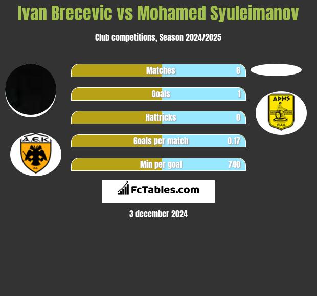 Ivan Brecevic vs Mohamed Syuleimanov h2h player stats