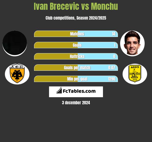 Ivan Brecevic vs Monchu h2h player stats