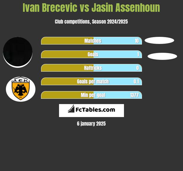 Ivan Brecevic vs Jasin Assenhoun h2h player stats