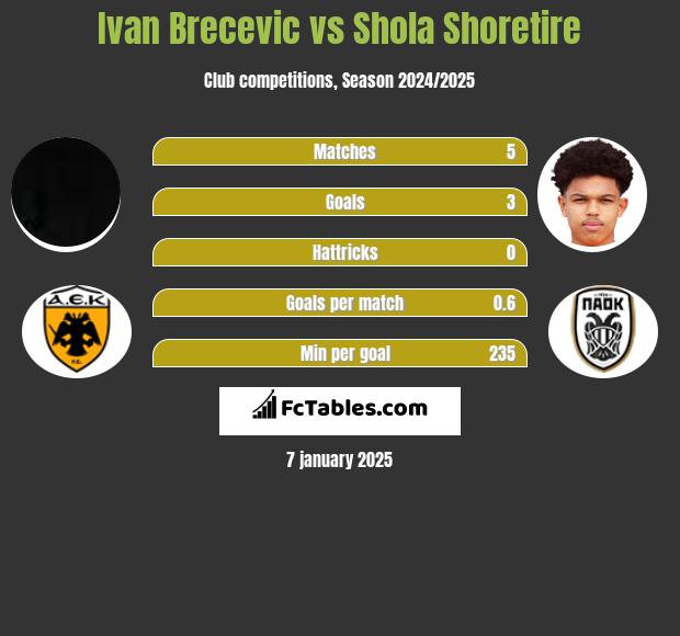 Ivan Brecevic vs Shola Shoretire h2h player stats