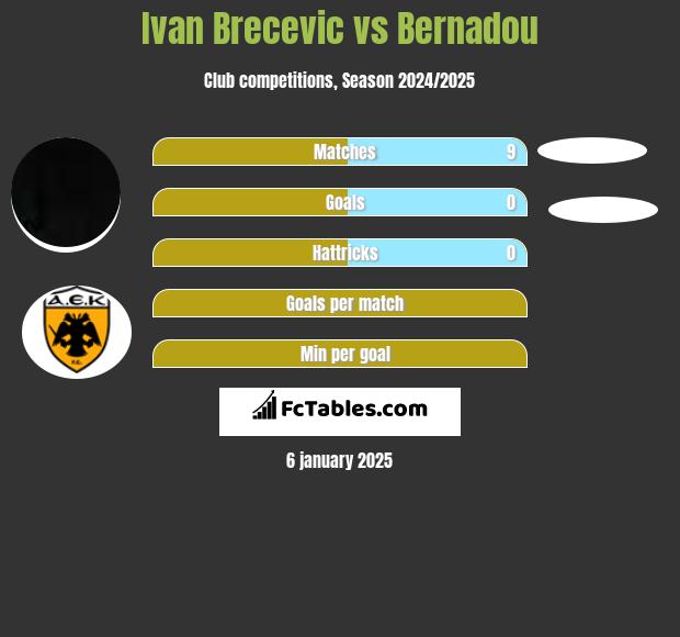 Ivan Brecevic vs Bernadou h2h player stats