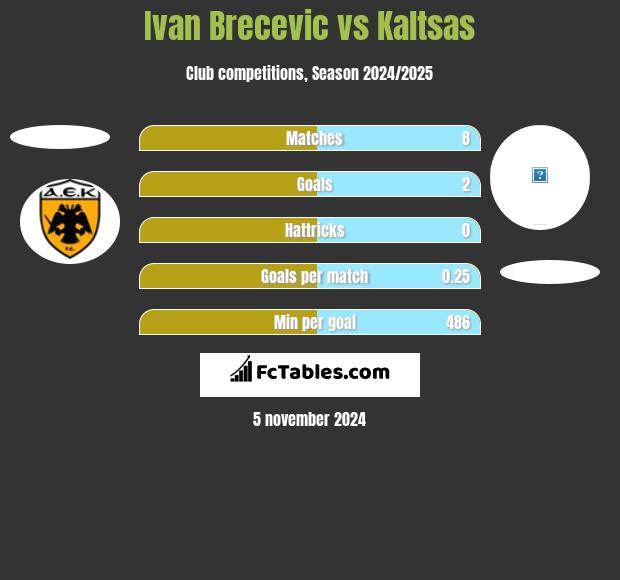 Ivan Brecevic vs Kaltsas h2h player stats