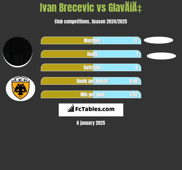 Ivan Brecevic vs GlavÄiÄ‡ h2h player stats