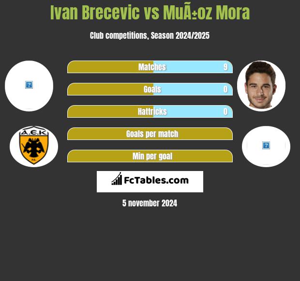 Ivan Brecevic vs MuÃ±oz Mora h2h player stats