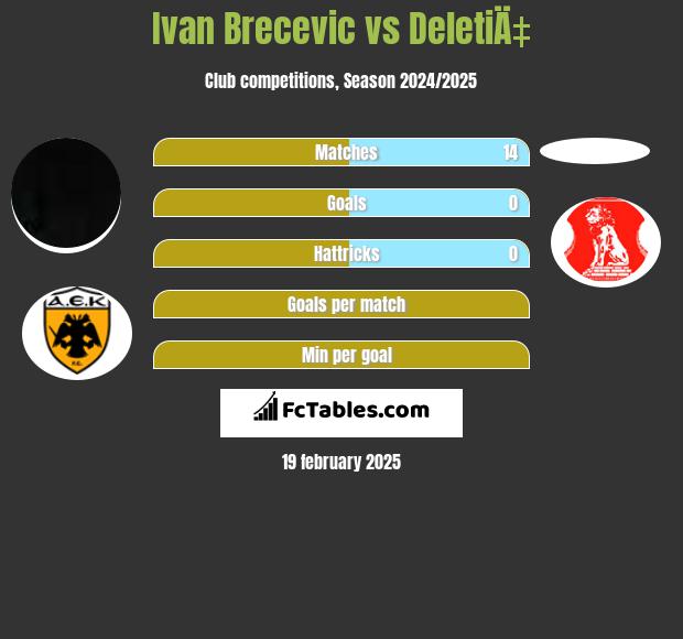 Ivan Brecevic vs DeletiÄ‡ h2h player stats