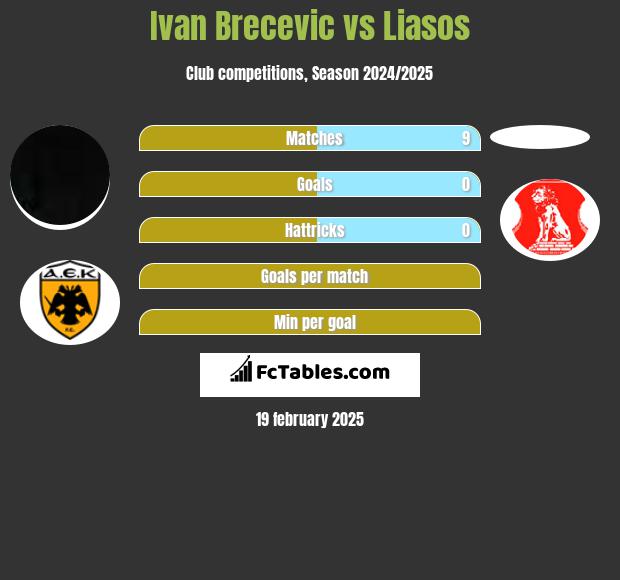 Ivan Brecevic vs Liasos h2h player stats