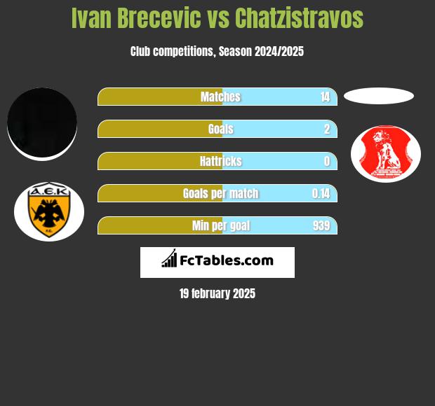 Ivan Brecevic vs Chatzistravos h2h player stats