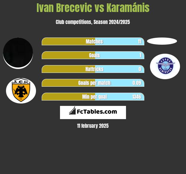 Ivan Brecevic vs Karamánis h2h player stats