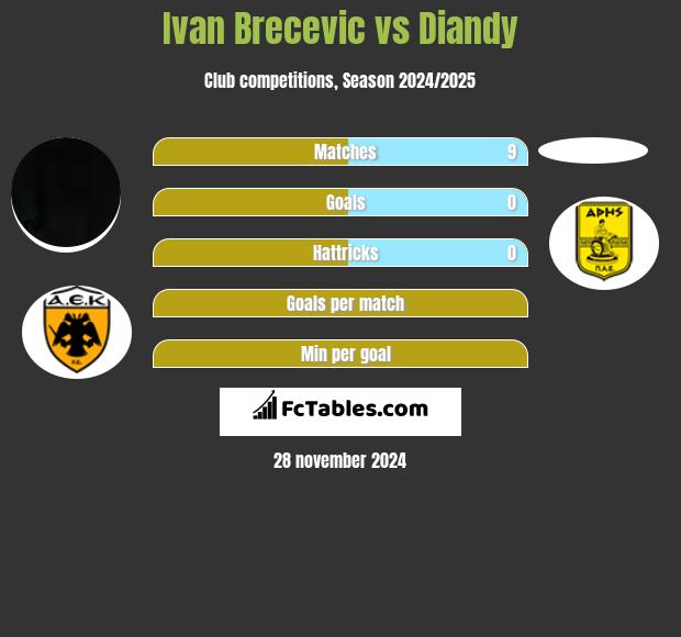 Ivan Brecevic vs Diandy h2h player stats