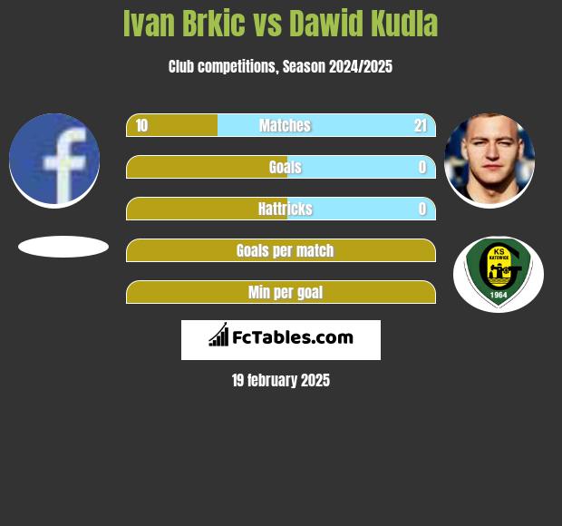 Ivan Brkic vs Dawid Kudla h2h player stats