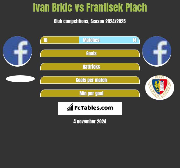 Ivan Brkic vs Frantisek Plach h2h player stats