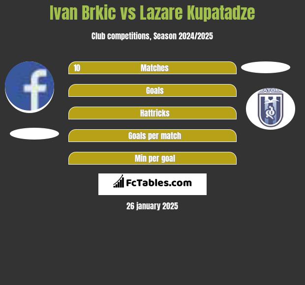 Ivan Brkic vs Lazare Kupatadze h2h player stats