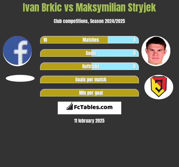 Ivan Brkic vs Maksymilian Stryjek h2h player stats