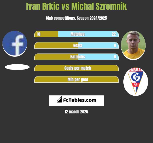 Ivan Brkic vs Michał Szromnik h2h player stats