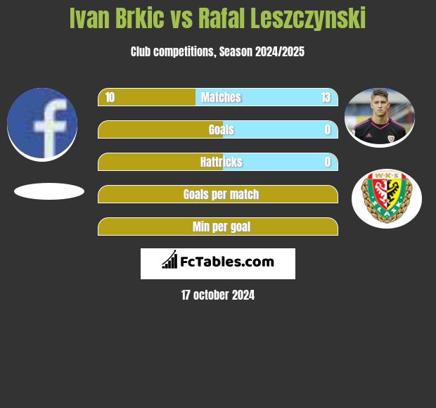 Ivan Brkic vs Rafał Leszczyński h2h player stats