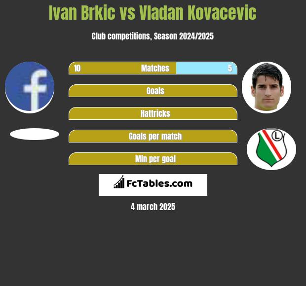 Ivan Brkic vs Vladan Kovacevic h2h player stats