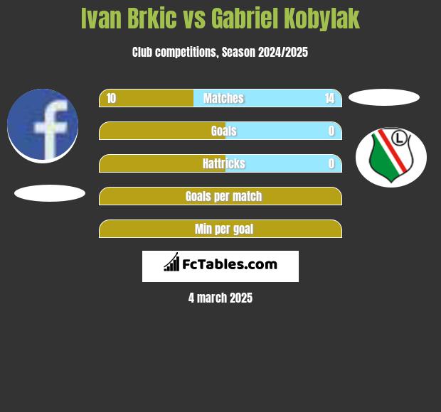 Ivan Brkic vs Gabriel Kobylak h2h player stats