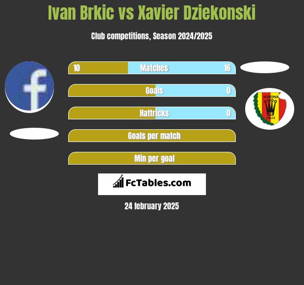 Ivan Brkic vs Xavier Dziekonski h2h player stats