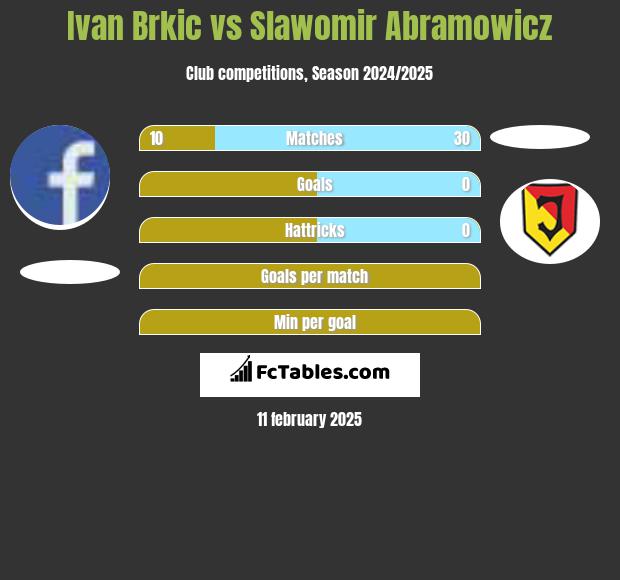 Ivan Brkic vs Slawomir Abramowicz h2h player stats