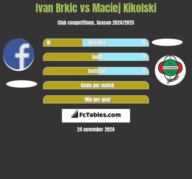 Ivan Brkic vs Maciej Kikolski h2h player stats