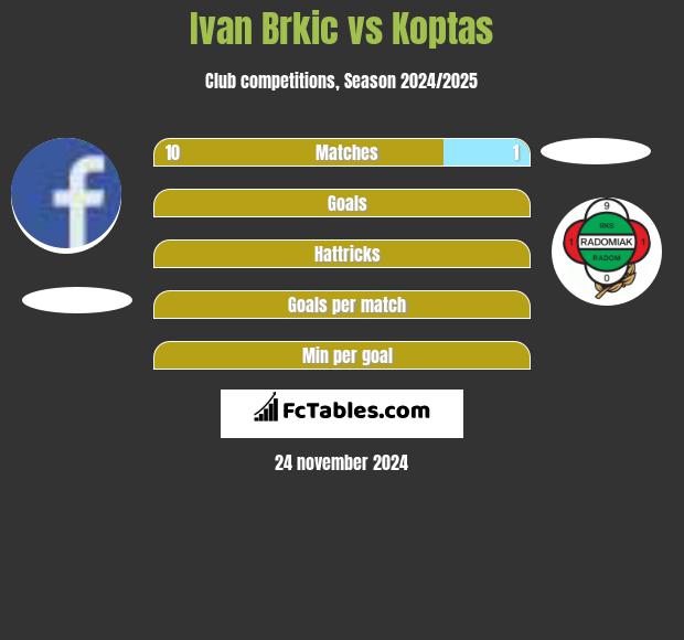 Ivan Brkic vs Koptas h2h player stats