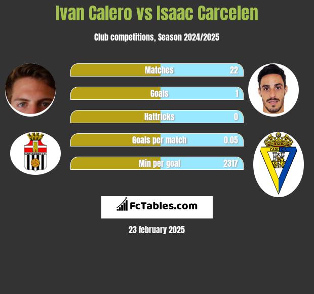 Ivan Calero vs Isaac Carcelen h2h player stats