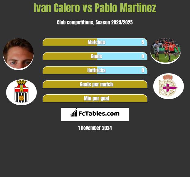 Ivan Calero vs Pablo Martinez h2h player stats