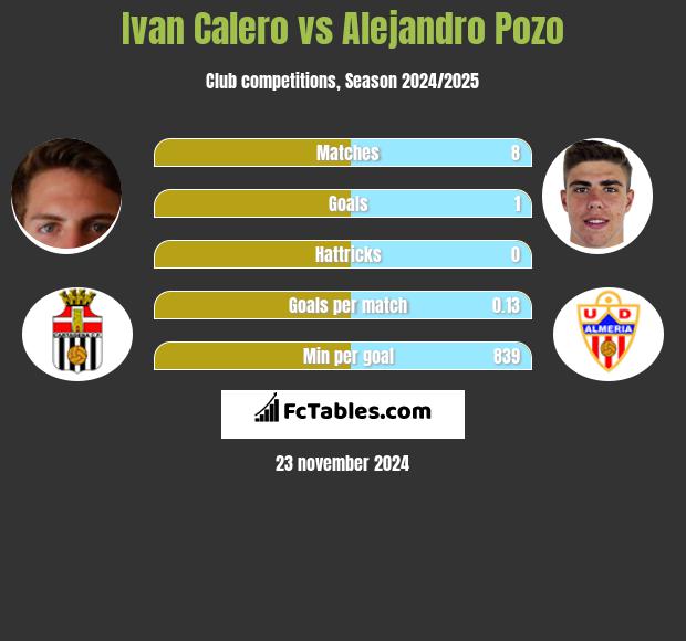 Ivan Calero vs Alejandro Pozo h2h player stats