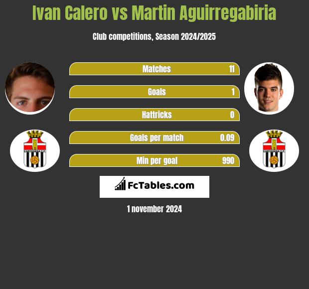 Ivan Calero vs Martin Aguirregabiria h2h player stats