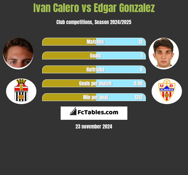 Ivan Calero vs Edgar Gonzalez h2h player stats