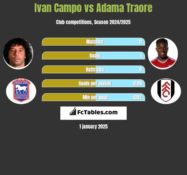 Ivan Campo vs Adama Traore h2h player stats