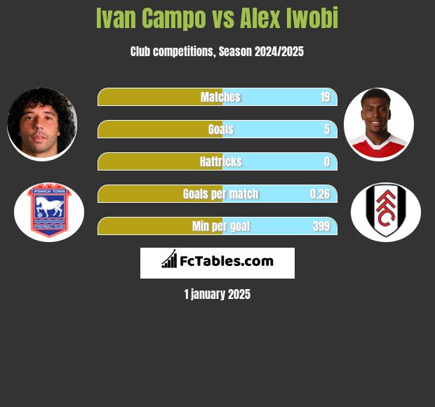 Ivan Campo vs Alex Iwobi h2h player stats