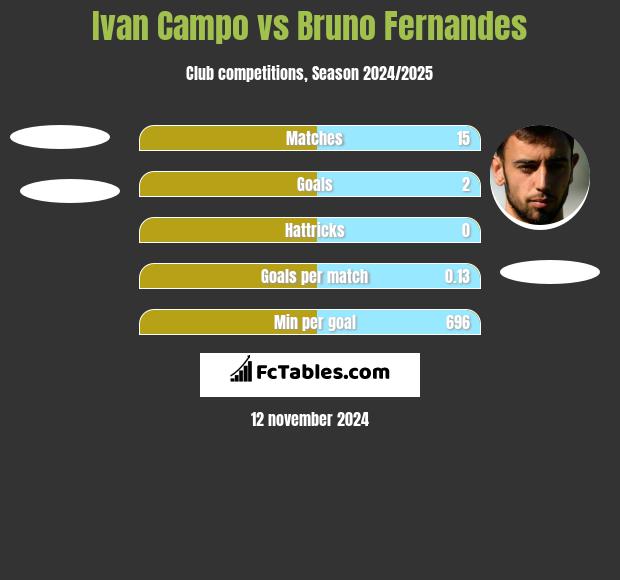 Ivan Campo vs Bruno Fernandes h2h player stats