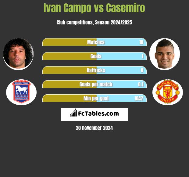 Ivan Campo vs Casemiro h2h player stats