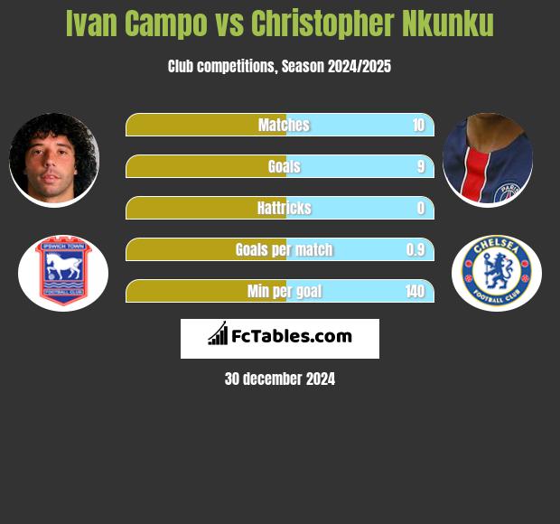 Ivan Campo vs Christopher Nkunku h2h player stats