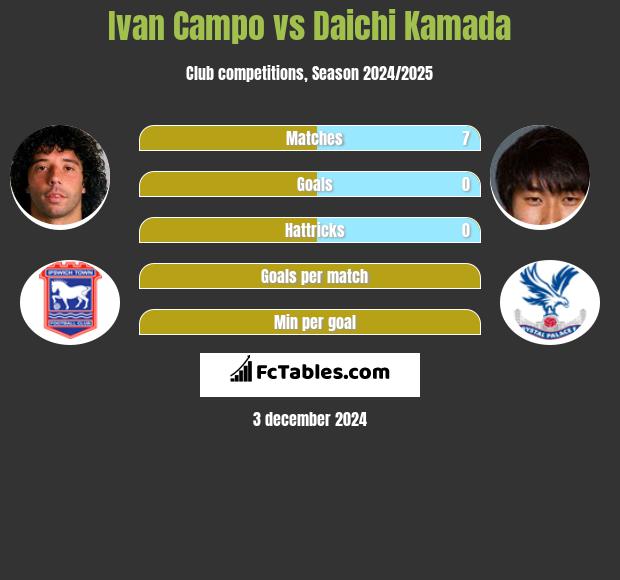 Ivan Campo vs Daichi Kamada h2h player stats