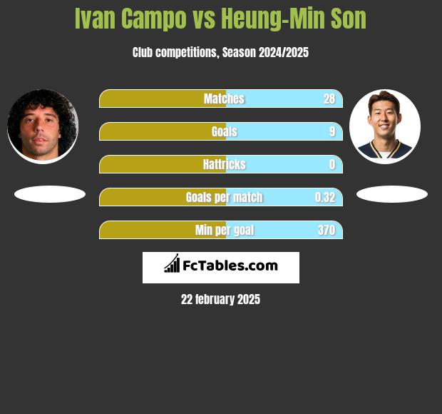 Ivan Campo vs Heung-Min Son h2h player stats