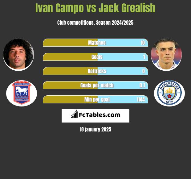 Ivan Campo vs Jack Grealish h2h player stats