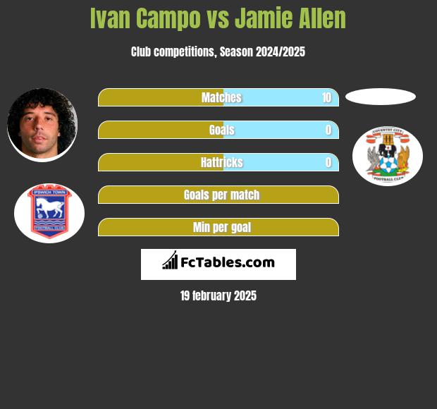 Ivan Campo vs Jamie Allen h2h player stats