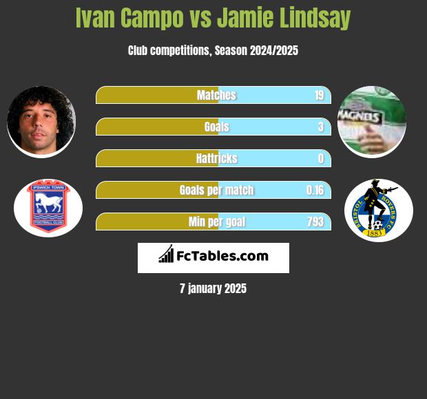 Ivan Campo vs Jamie Lindsay h2h player stats