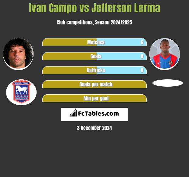 Ivan Campo vs Jefferson Lerma h2h player stats