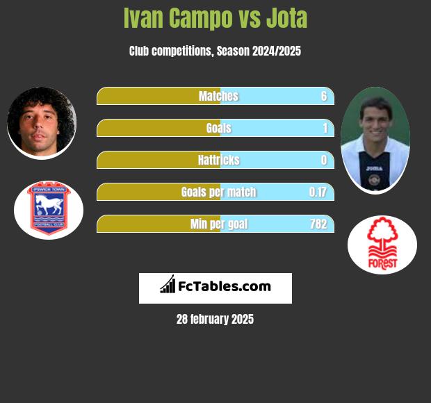 Ivan Campo vs Jota h2h player stats