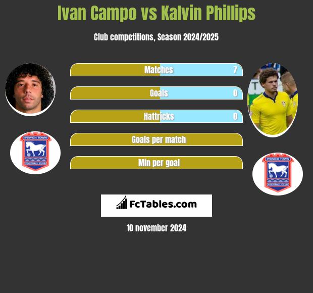 Ivan Campo vs Kalvin Phillips h2h player stats