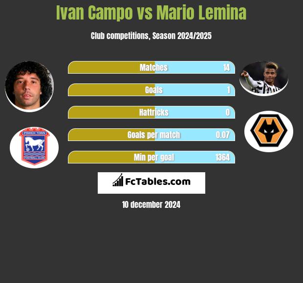 Ivan Campo vs Mario Lemina h2h player stats