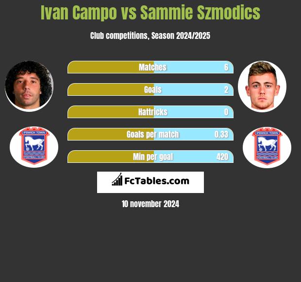 Ivan Campo vs Sammie Szmodics h2h player stats